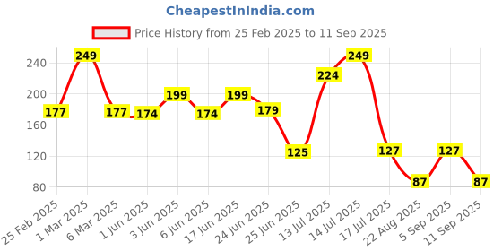 ajio.com kb teamspirit trends select Boys Snoopy Print Regular Fit Crew-Neck T-Shirt kb teamspirit trends select Price History Graph from 25 Feb 2025 to 11 Sep 2025