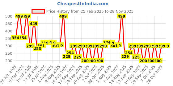 ajio.com kb teamspirit trends select Boys Snoopy Print Shirt kb teamspirit trends select Price History Graph from 25 Feb 2025 to 28 Nov 2025