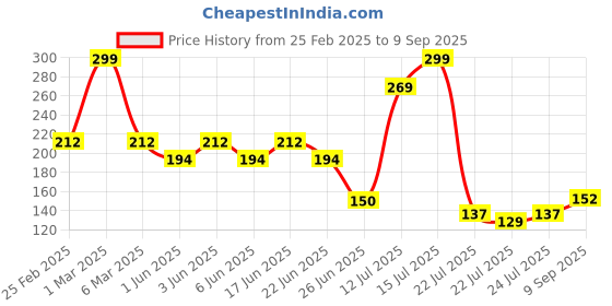 ajio.com kb teamspirit trends select Boys Striped Crew-Neck T-Shirt with Typography kb teamspirit trends select Price History Graph from 25 Feb 2025 to 9 Sep 2025