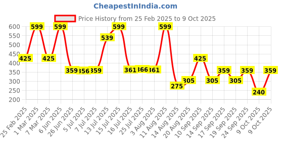 ajio.com kb teamspirit trends select Boys Striped Tailored Fit Shirt kb teamspirit trends select Price History Graph from 25 Feb 2025 to 9 Oct 2025