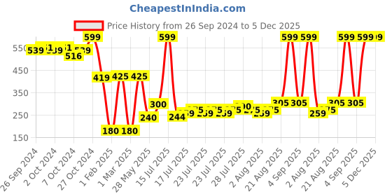ajio.com kb teamspirit trends select Boys Tie & Dye Print Regular Fit Hoodie kb teamspirit trends select Price History Graph from 26 Sep 2024 to 5 Dec 2025