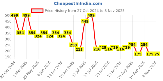 ajio.com kb teamspirit trends select Boys Typographic Embossed Joggers kb teamspirit trends select Price History Graph from 27 Oct 2024 to 8 Nov 2025