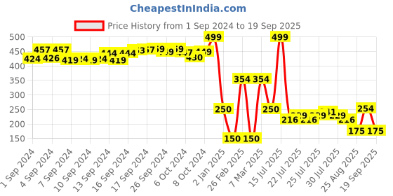 ajio.com kb teamspirit trends select Boys Typographic Print Cotton Joggers kb teamspirit trends select Price History Graph from 1 Sep 2024 to 19 Sep 2025