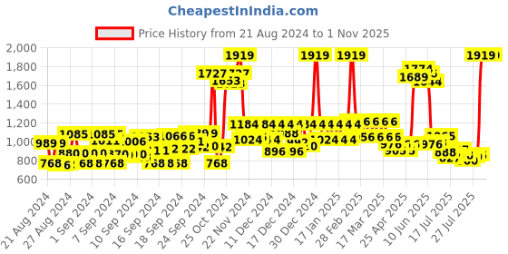 ajio.com kbz Floral Print Anarkali Kurta kbz Price History Graph from 21 Aug 2024 to 31 Oct 2025