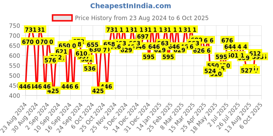 ajio.com kbz Floral Print Top with Tie-up kbz Price History Graph from 23 Aug 2024 to 5 Oct 2025