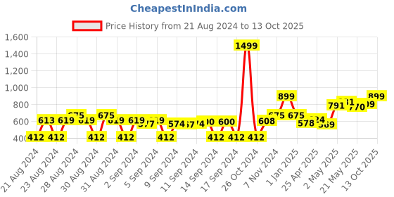 ajio.com kbz Women Palazzos with Insert Pockets kbz Price History Graph from 21 Aug 2024 to 13 Oct 2025