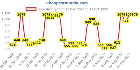 ajio.com kbz Women Relaxed Fit Palazzos kbz Price History Graph from 25 Dec 2024 to 4 Oct 2025