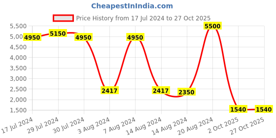 ajio.com kenneth cole KC1254 55 01B N UV-Protected Full-Rim Round Sunglasses kenneth cole Price History Graph from 17 Jul 2024 to 26 Oct 2025
