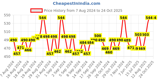 ajio.com kd Pleated A-Line Kurti kd Price History Graph from 7 Aug 2024 to 24 Oct 2025