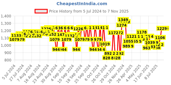 ajio.com miarcus Kebo Plush Toy miarcus Price History Graph from 5 Jul 2024 to 6 Nov 2025