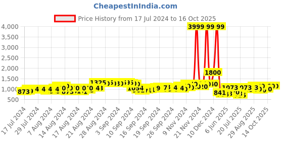 ajio.com kedar fab Embellished Fit & Flare Dress with Dupatta kedar fab Price History Graph from 17 Jul 2024 to 16 Oct 2025
