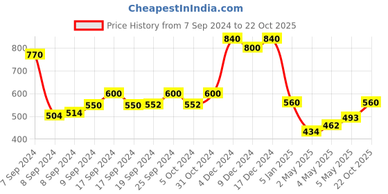 ajio.com kedar fab Floral Woven Banarasi Saree kedar fab Price History Graph from 7 Sep 2024 to 22 Oct 2025