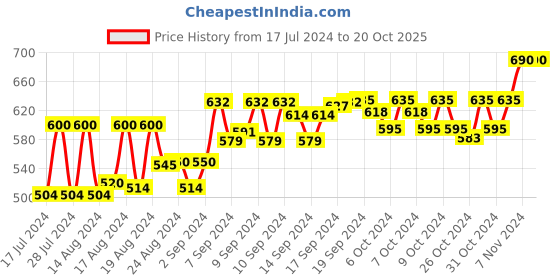 ajio.com kedar fab Tie & Dye Print Fit & Flared Dress kedar fab Price History Graph from 17 Jul 2024 to 20 Oct 2025
