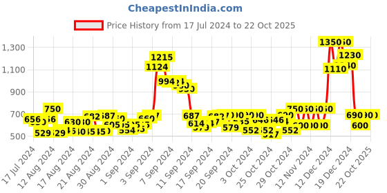 ajio.com kedar fab Women Tie & Dye Fit & Flared Dress kedar fab Price History Graph from 17 Jul 2024 to 22 Oct 2025
