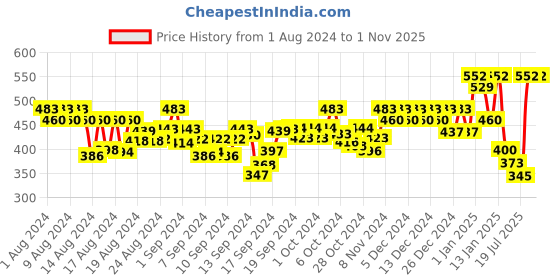 ajio.com kedar fab Zari Woven Banarasi Silk Saree with Blouse Set kedar fab Price History Graph from 1 Aug 2024 to 31 Oct 2025