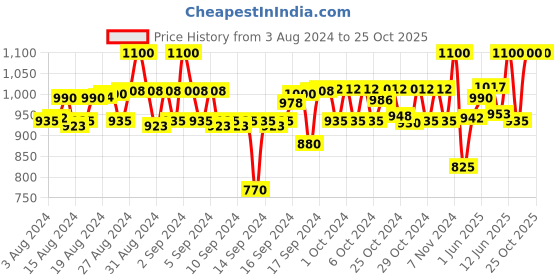 ajio.com keebee organics Embroidered A-Line Dress keebee organics Price History Graph from 3 Aug 2024 to 22 Oct 2025