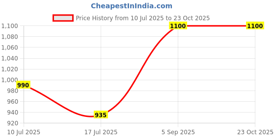 ajio.com keebee organics Embroidered A-Line Dress keebee organics Price History Graph from 10 Jul 2025 to 23 Oct 2025
