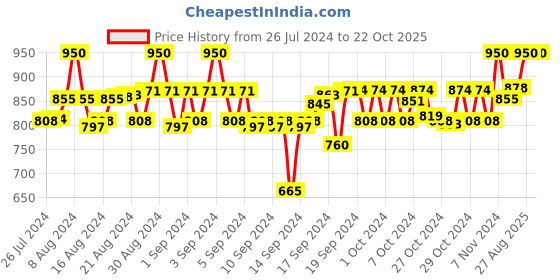 ajio.com keebee organics Embroidered A-Line Frock keebee organics Price History Graph from 26 Jul 2024 to 21 Oct 2025