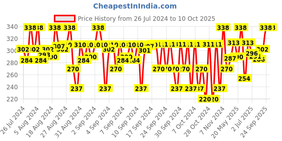 ajio.com keebee organics Pack of 2 Leaf Print Hipster Briefs keebee organics Price History Graph from 26 Jul 2024 to 10 Oct 2025
