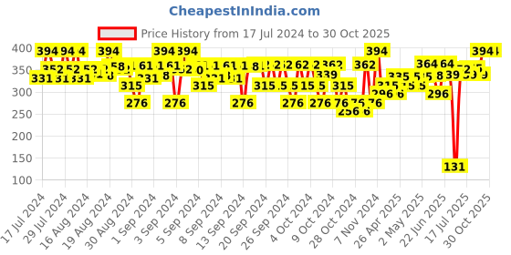 ajio.com keebee organics Pack of 2 Printed Boxer Briefs keebee organics Price History Graph from 17 Jul 2024 to 30 Oct 2025