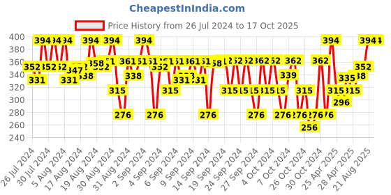 ajio.com keebee organics Pack of 2 Typographic Print Boxer Briefs keebee organics Price History Graph from 26 Jul 2024 to 16 Oct 2025