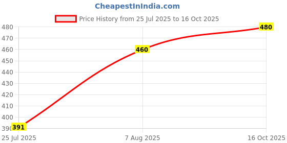 ajio.com keenu trend Women Stripes A-line Kurta Set keenu trend Price History Graph from 25 Jul 2025 to 16 Oct 2025