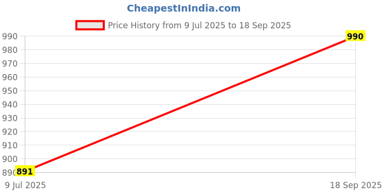ajio.com keepfit Girls Abstract Swimsuit keepfit Price History Graph from 9 Jul 2025 to 18 Sep 2025