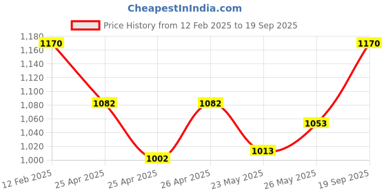 ajio.com keepfit Girls Printed Sleeveless Swimsuit keepfit Price History Graph from 12 Feb 2025 to 19 Sep 2025
