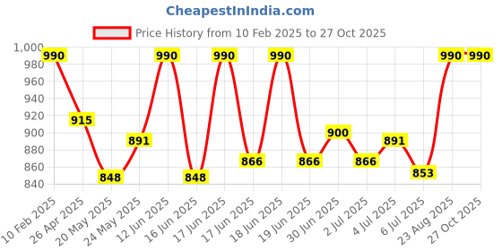 ajio.com keepfit Girls Printed Swimsuit with Full Sleeves keepfit Price History Graph from 10 Feb 2025 to 27 Oct 2025