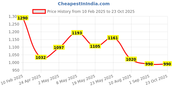 ajio.com keepfit Girls Printed Swimsuit with Full Sleeves keepfit Price History Graph from 10 Feb 2025 to 22 Oct 2025