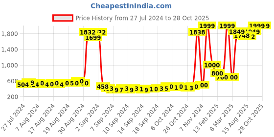 ajio.com keiko Keik women shrugs boleros rust m keiko Price History Graph from 27 Jul 2024 to 28 Oct 2025