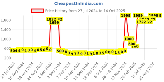 ajio.com keiko Button-Down Shrug with Mandarin Collar keiko Price History Graph from 27 Jul 2024 to 14 Oct 2025