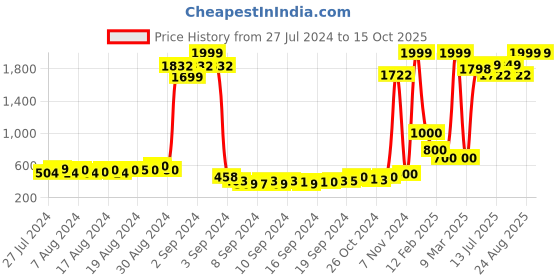 ajio.com keiko Button-Down Shrug with Mandarin Collar keiko Price History Graph from 27 Jul 2024 to 14 Oct 2025