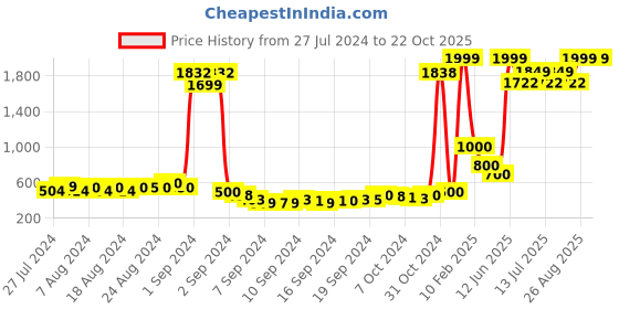 ajio.com keiko Button-Down Shrug with Mandarin Collar keiko Price History Graph from 27 Jul 2024 to 19 Oct 2025