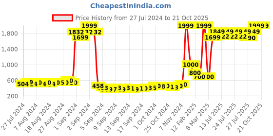 ajio.com keiko Front Open Shrug with Blouson Sleeves keiko Price History Graph from 27 Jul 2024 to 19 Oct 2025