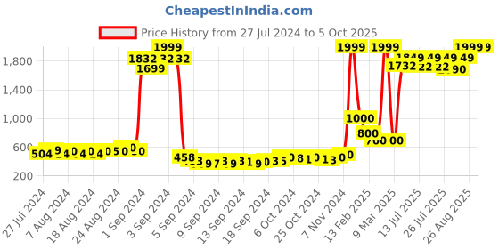 ajio.com keiko Front-Open Shrug with Ruffle Sleeves keiko Price History Graph from 27 Jul 2024 to 5 Oct 2025
