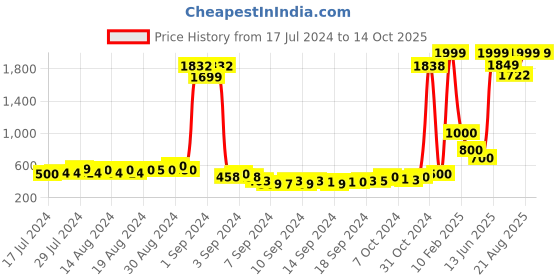 ajio.com keiko Heathered Longline Shrug with Tie-Up keiko Price History Graph from 17 Jul 2024 to 14 Oct 2025
