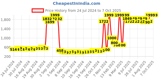 ajio.com keiko Open-Front Longline Shrug keiko Price History Graph from 24 Jul 2024 to 7 Oct 2025