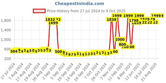 ajio.com keiko Open-Front Poncho Shrug keiko Price History Graph from 27 Jul 2024 to 9 Oct 2025