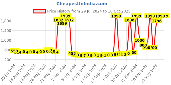 ajio.com keiko Open-Front Poncho Shrug keiko Price History Graph from 29 Jul 2024 to 15 Oct 2025
