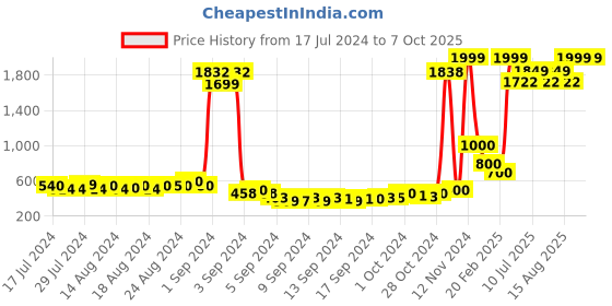 ajio.com keiko Open-Front Shrug with Asymmetric Hemline keiko Price History Graph from 17 Jul 2024 to 5 Oct 2025