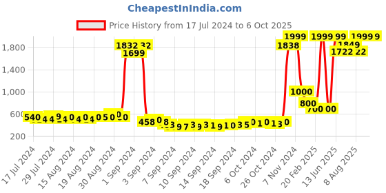 ajio.com keiko Open-Front Shrug with Asymmetric Hemline keiko Price History Graph from 17 Jul 2024 to 5 Oct 2025