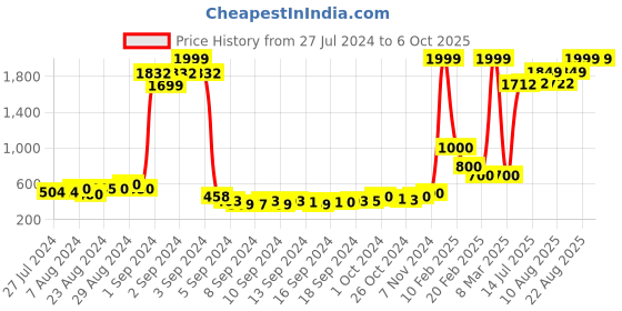 ajio.com keiko Open-Front Shrug with Insert Pocket keiko Price History Graph from 27 Jul 2024 to 6 Oct 2025