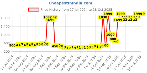 ajio.com keiko Open-Front Shrug with Insert Pockets keiko Price History Graph from 17 Jul 2024 to 16 Oct 2025