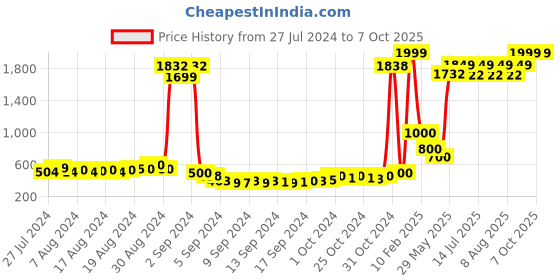 ajio.com keiko Open-Front Shrug with Insert Pockets keiko Price History Graph from 27 Jul 2024 to 6 Oct 2025