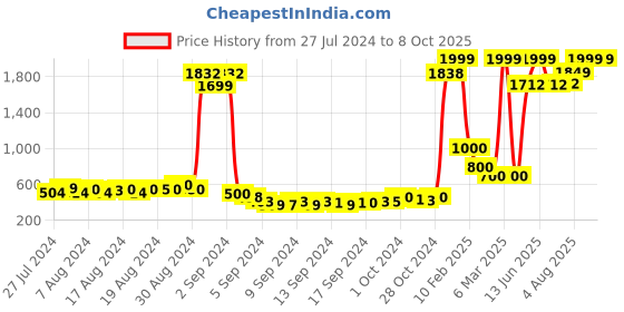 ajio.com keiko Open-Front Shrug with Insert Pockets keiko Price History Graph from 27 Jul 2024 to 7 Oct 2025
