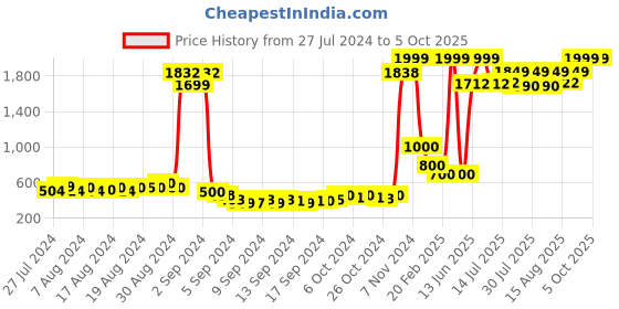 ajio.com keiko Open-Front Shrug with Insert Pockets keiko Price History Graph from 27 Jul 2024 to 5 Oct 2025