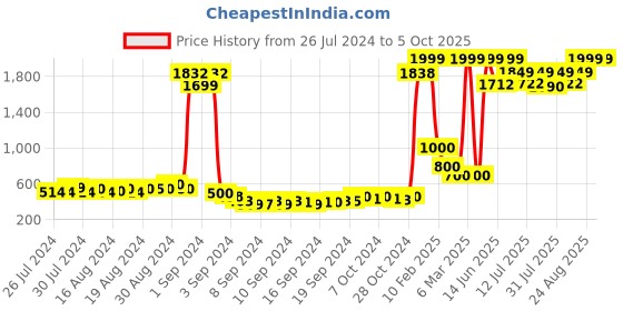 ajio.com keiko Printed Open-Front Shrug keiko Price History Graph from 26 Jul 2024 to 5 Oct 2025