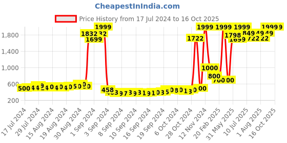 ajio.com keiko Striped Longline Shrug with Tie-Up keiko Price History Graph from 17 Jul 2024 to 16 Oct 2025