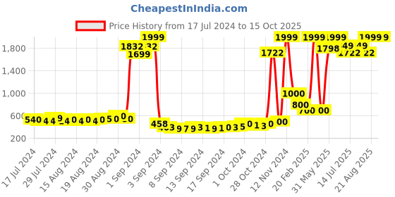 ajio.com keiko Striped Shrug with Tie-Up keiko Price History Graph from 17 Jul 2024 to 14 Oct 2025